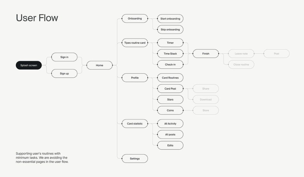 User flow diagram showing every screen and action in the app